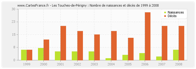 Les Touches-de-Périgny : Nombre de naissances et décès de 1999 à 2008